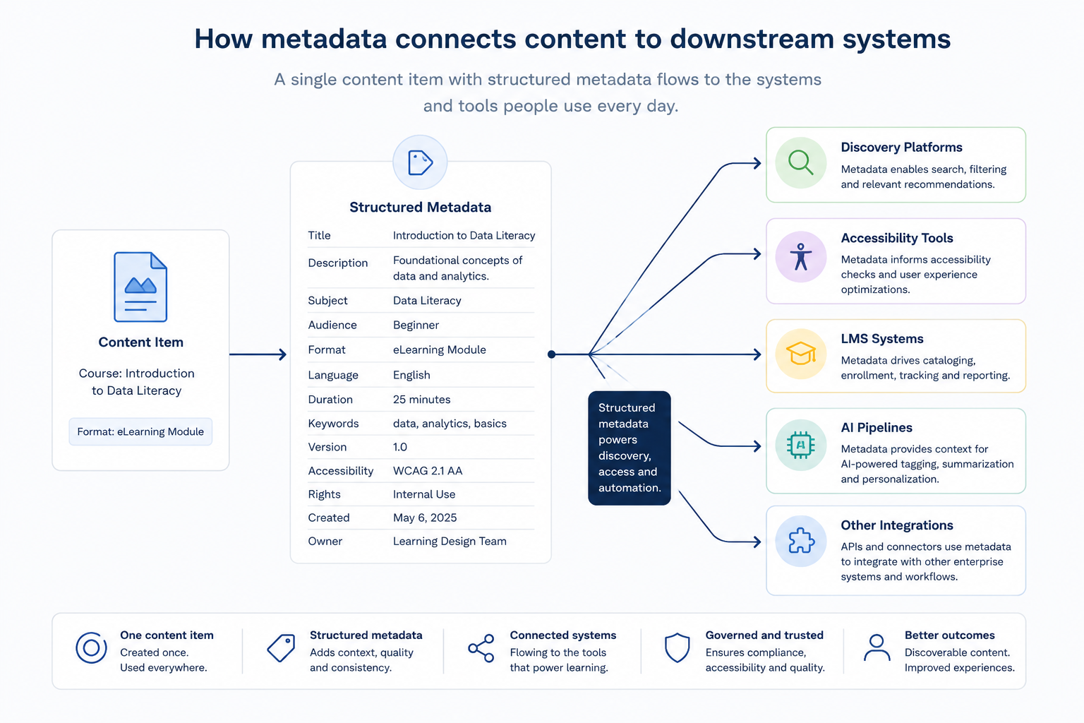 Diagram showing a linear workflow from content creation through metadata capture, validation, enrichment and distribution, with governance checkpoints embedded at each stage rather than only at the end.