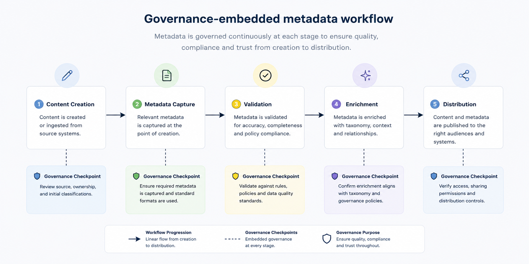 What is metadata governance? undefined
