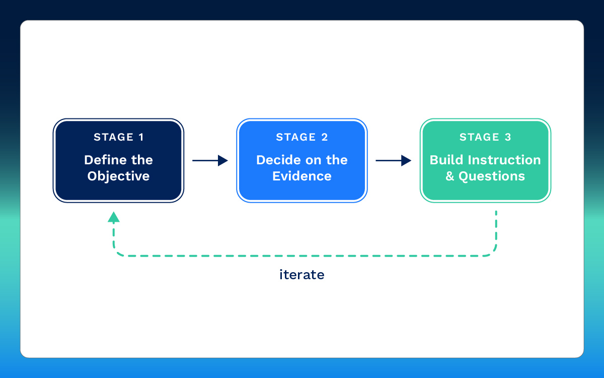 Backward design: start from the end. The objective drives the assessment, and the assessment produces the data the engine needs to function.