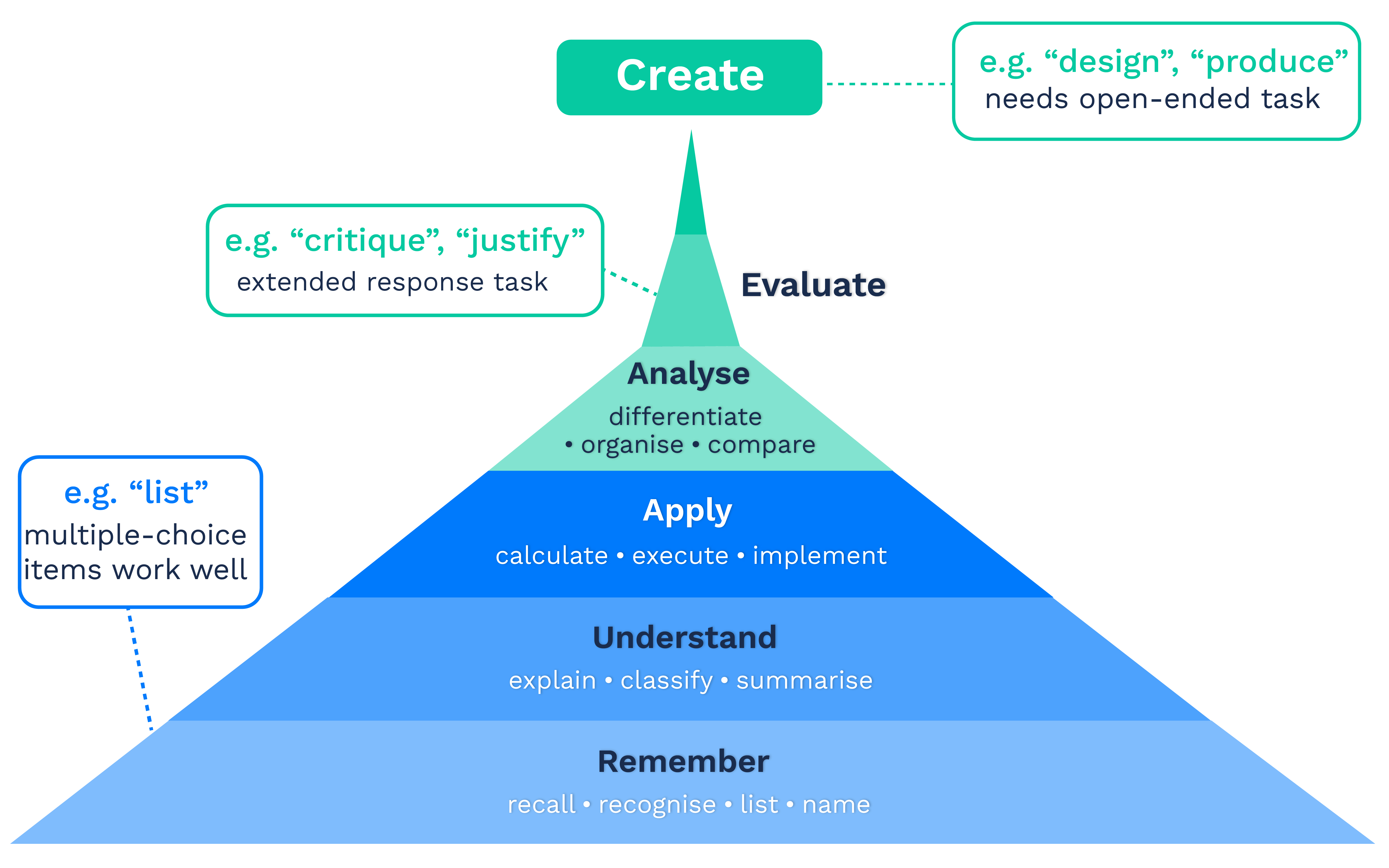 Bloom's revised taxonomy, from Remember at the base to Create at the apex. Tag every objective with a level to ensure appropriate cognitive demand and to balance your item pool across the taxonomy.