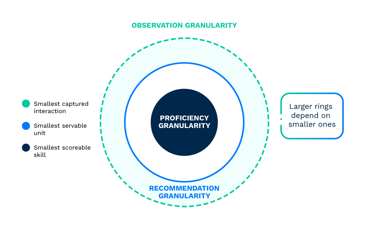 Three nested layers of granularity. The outer layers only work if the inner layer is sound: you cannot track proficiency at objective level if your items only return a single score per session.