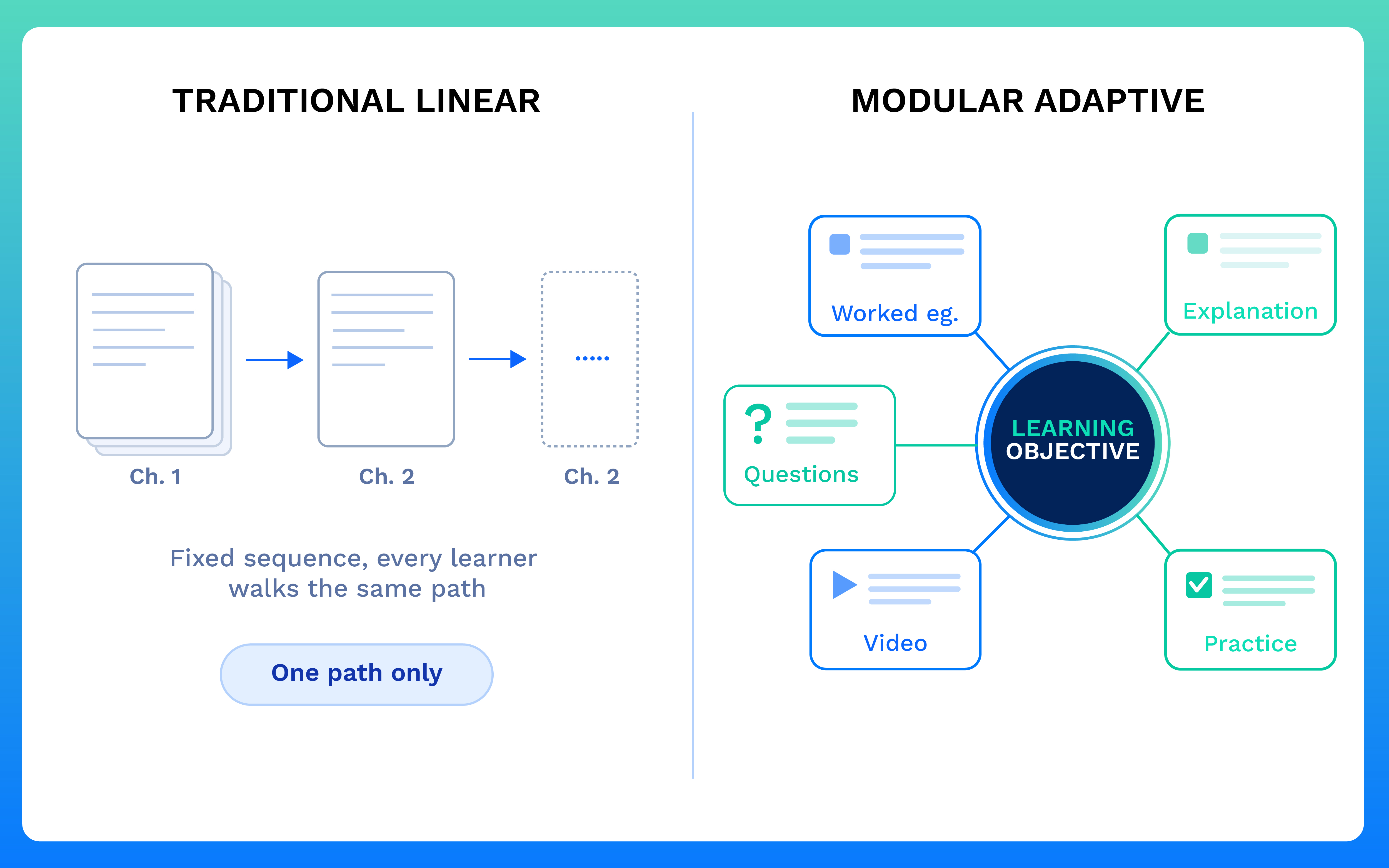 Left: a traditional linear course, every learner walks the same fixed path. Right: modular adaptive content, where discrete items can be swapped, skipped, or resequenced by the engine based on individual learner data.