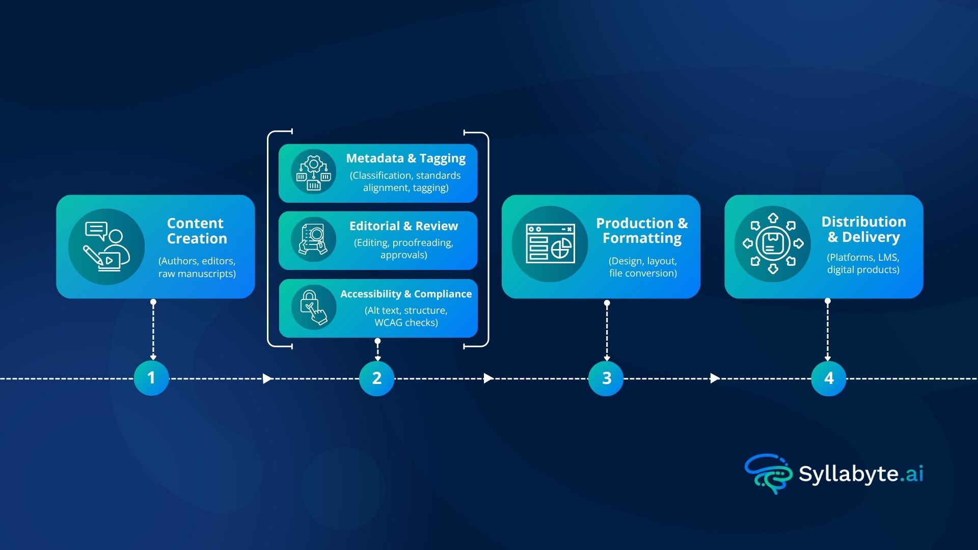 Diagram showing a four-stage publishing workflow: Content Creation (authors, editors, raw manuscripts), then Metadata and Tagging, Editorial and Review, and Accessibility and Compliance, then Production and Formatting (design, layout, file conversion), then Distribution and Delivery (platforms, LMS, digital products).