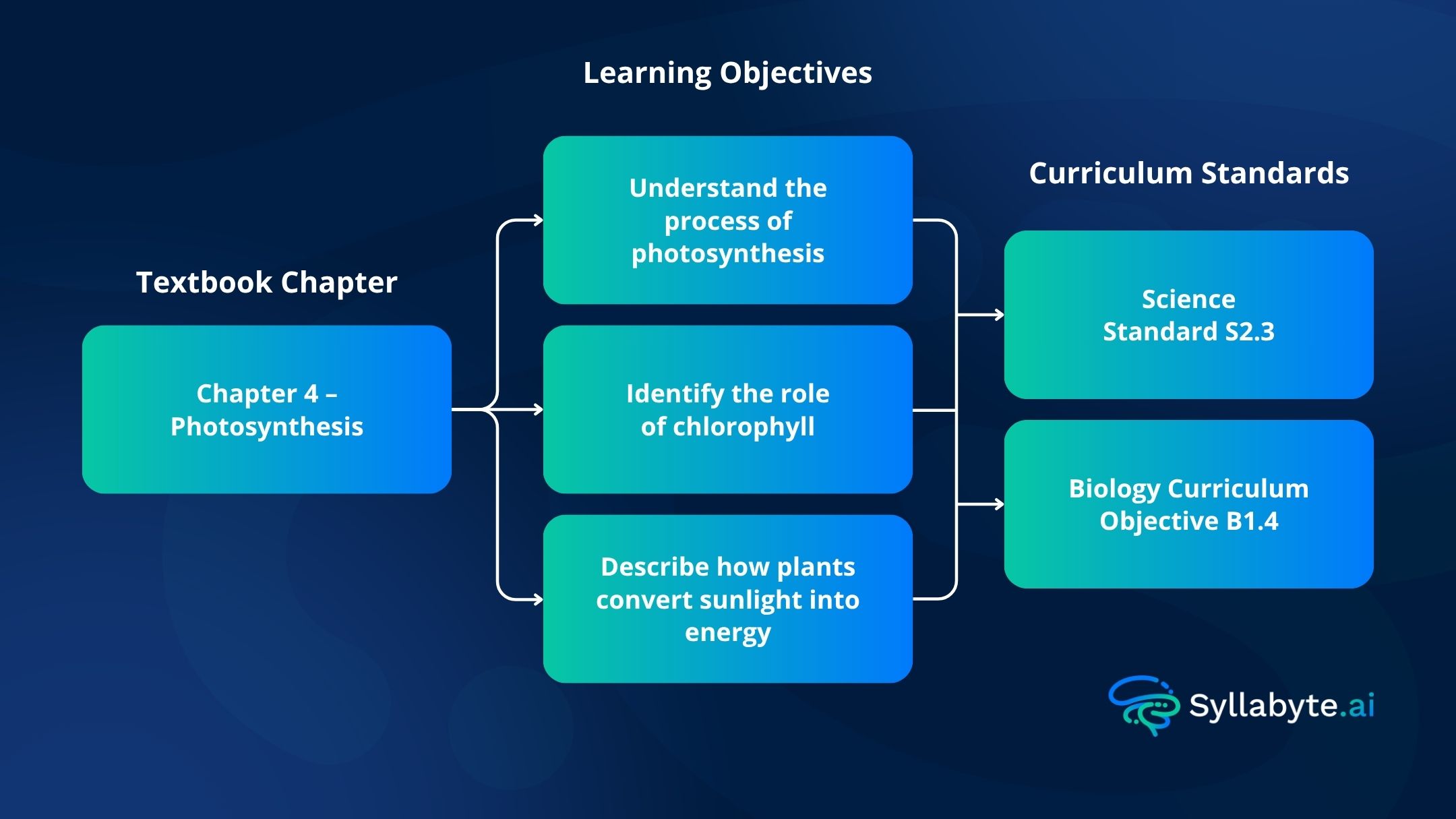 What is standards alignment? undefined